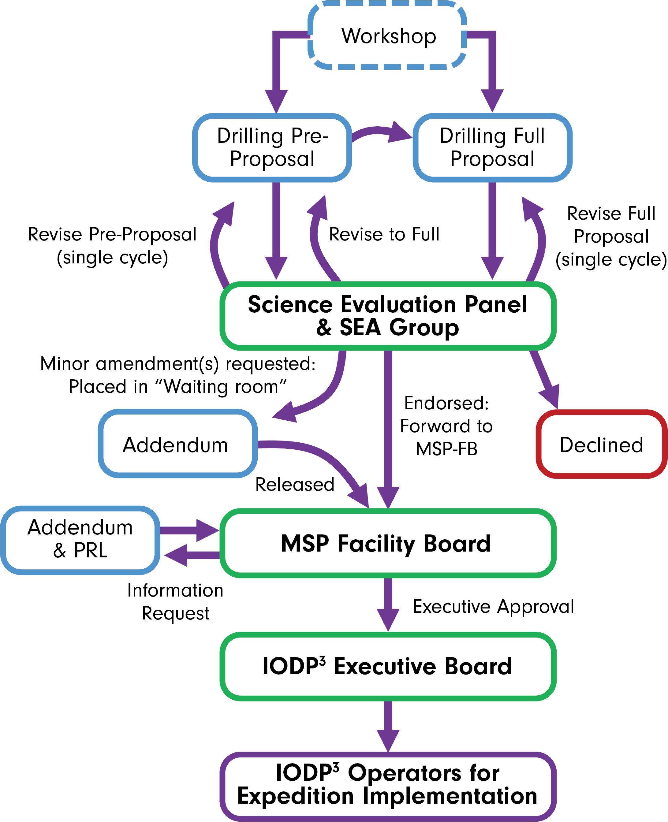 Drilling proposal flowchart