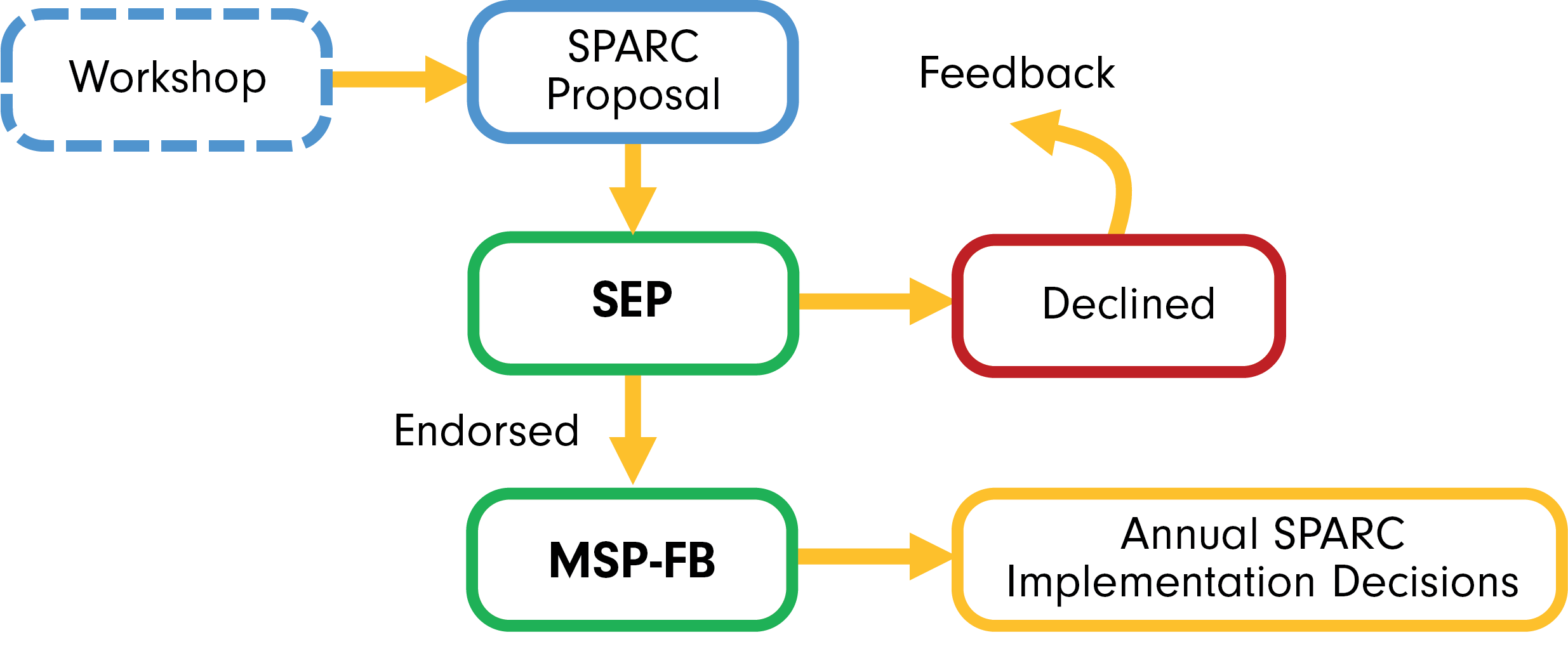 SPARC proposal flowchart